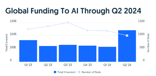 글로벌 AI 투자 규모 추이. 크런치베이스 제공